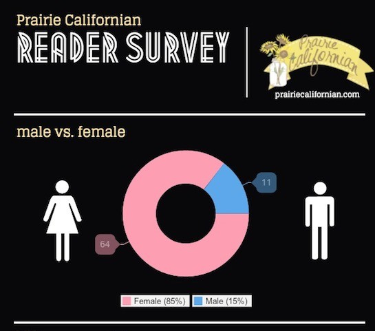 Who ARE My Readers!? Survey Results